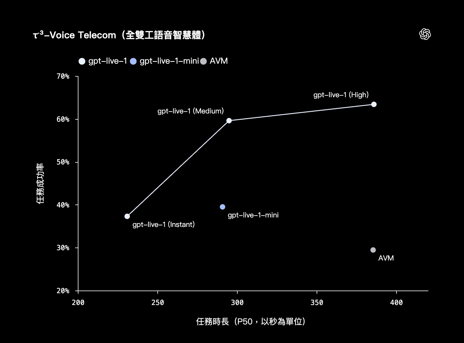 GPT Live: 新語言模型