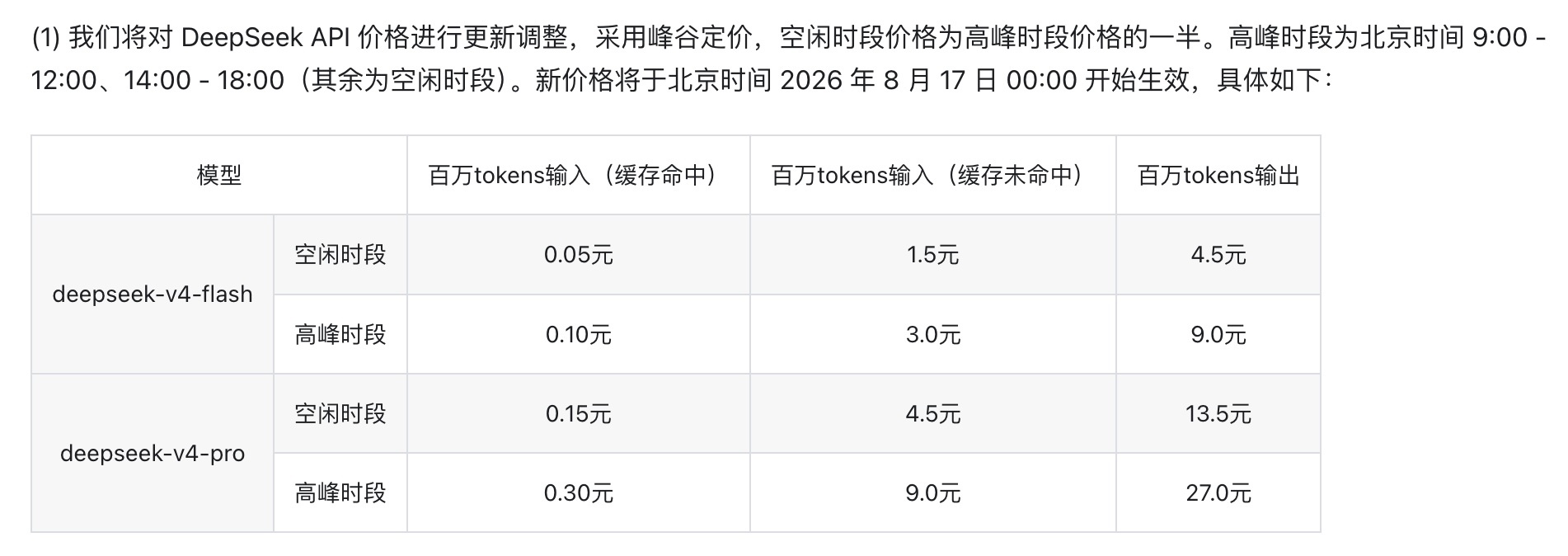 悲報！DeepSeek 大漲價，8/17日生效